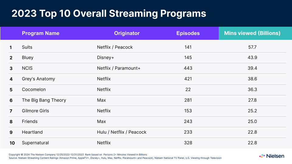 most watched top 10 amazon films
