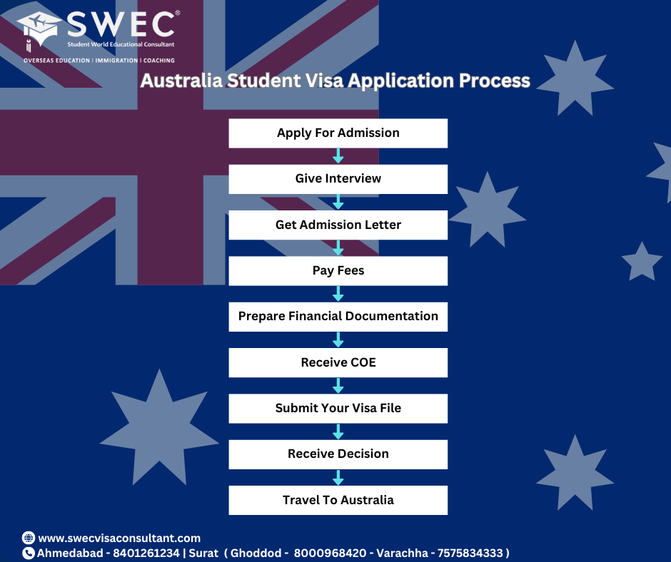 Australia Student Visa for Indian Students