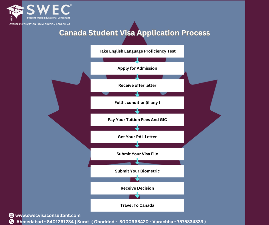 Guide for Indian Students Applying for a Canadian Visa