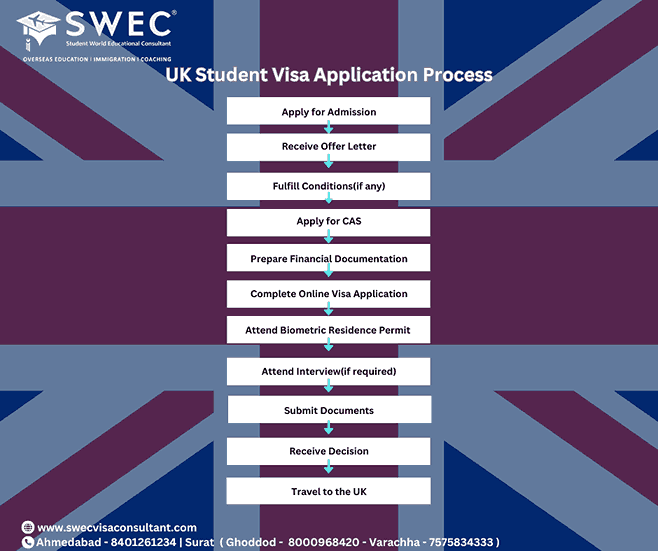 Uk Student visa Application for indian students 2024