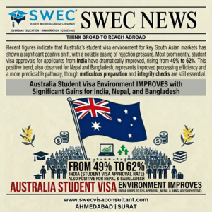 Australia Student Visa Rejection Rates Ease for India