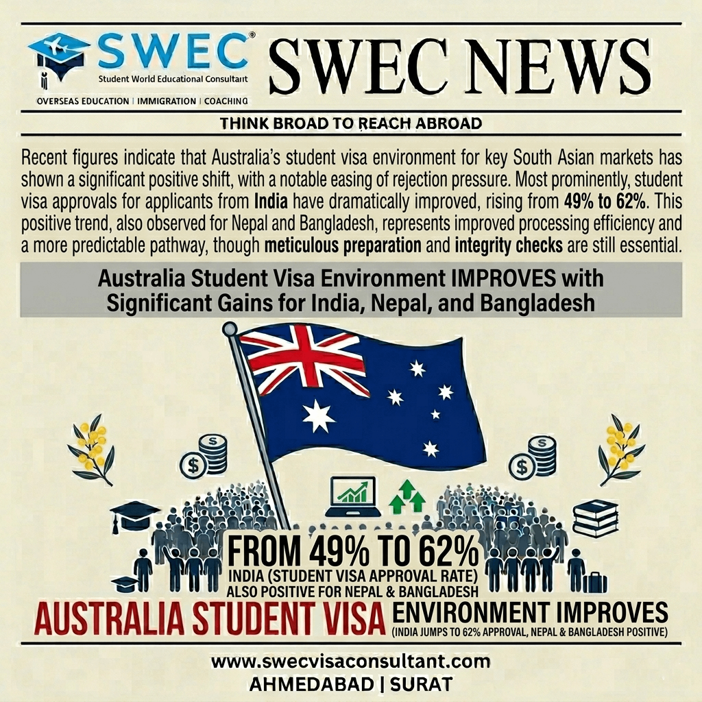 Australia Student Visa Rejection Rates Ease for India