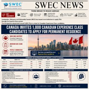 Canada's Express Entry CEC Draw Invites 1,000 Candidates as CRS Cut-Off Climbs to 523