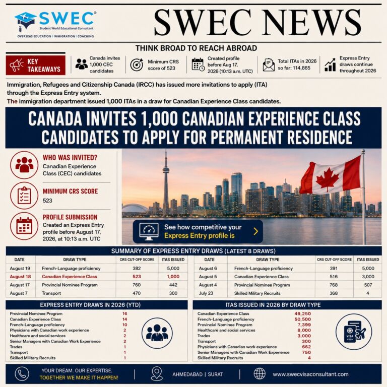 Canada's Express Entry CEC Draw Invites 1,000 Candidates as CRS Cut-Off Climbs to 523