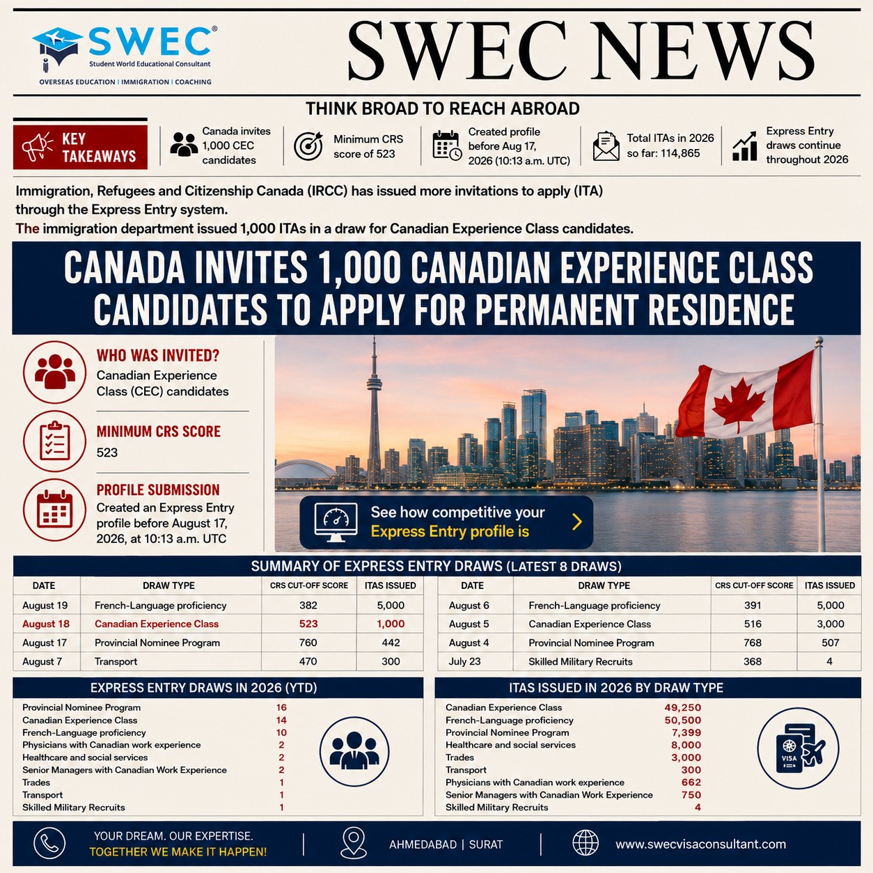 Canada's Express Entry CEC Draw Invites 1,000 Candidates as CRS Cut-Off Climbs to 523