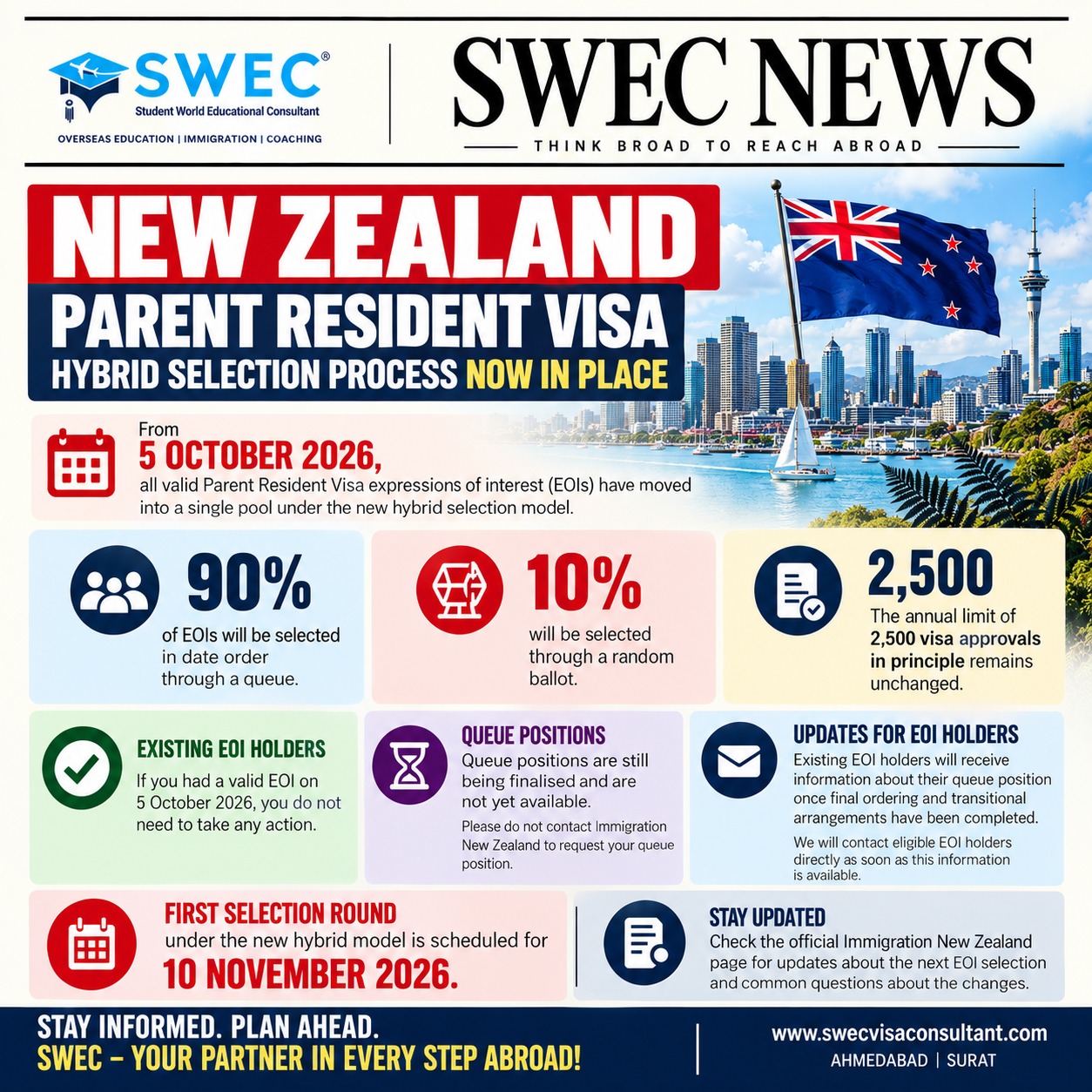 NZ Parent Resident Visa Hybrid Selection Starts: What Changed